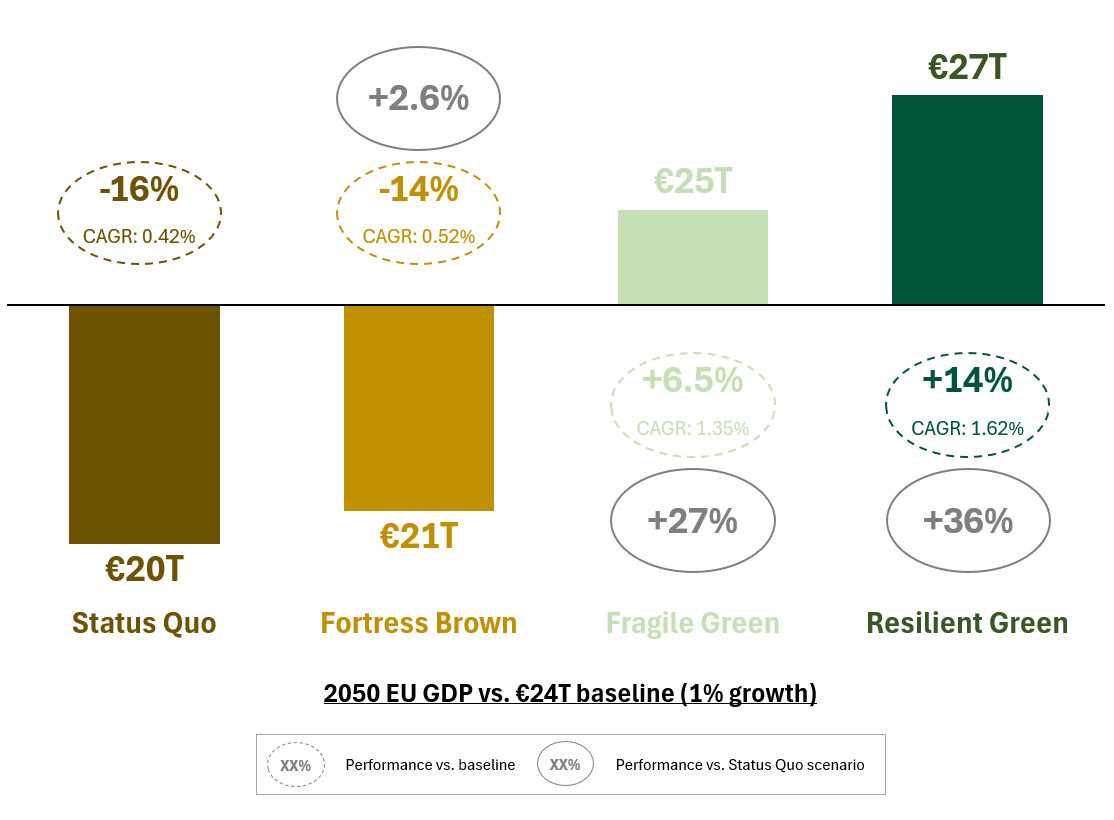 
Greening the arteries of Europe’s economy