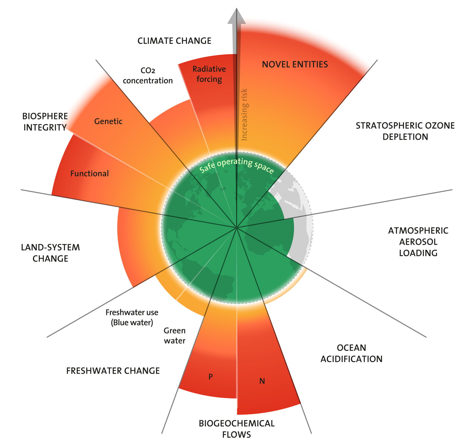 Diagram of the nine planetary boundaries: Climate Change, Novel Entities, Stratospheric Ozone Depletion, Atmospheric Aerosol Loading, Ocean Acidification, Biogeochemical Flows, Freshwater Change, Land-system Change, and Biosphere Integrity, with a central safe operating space and increasing risk outward.